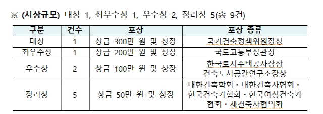 표 제공=국토교통부