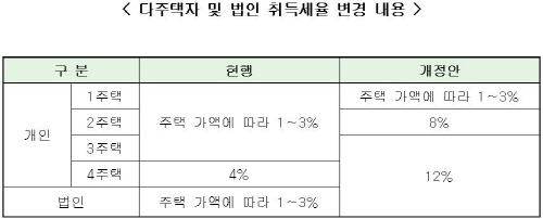 “취득세율12% 인상근거 불명확”…국회 전문위원도 지적