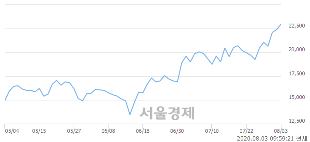 <코>디바이스이엔지, 장중 신고가 돌파.. 22,850→23,300(▲450)