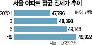 단숨에 4억 껑충…서울 아파트 평균 전세가 5억 ‘초읽기’