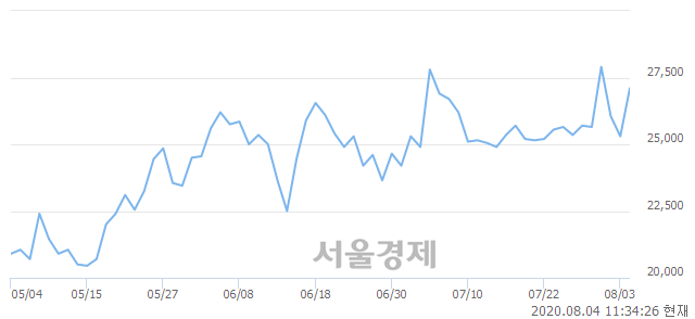 <유>한국타이어앤테크놀로지, 전일 대비 7.11% 상승.. 일일회전율은 0.59% 기록
