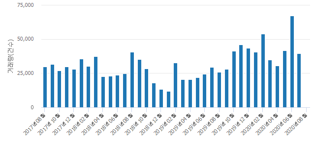 '첨단자이1단지'(광주광역시 북구) 전용 84.98㎡ 실거래가 3억6,400만원으로 4% 올라