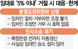 0415A01 임대료‘5% 이내’거절 시 대응·한계