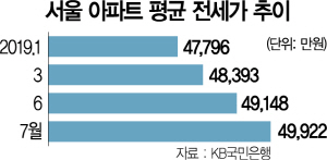 0415A03 서울 아파트 평균 전세가 추이