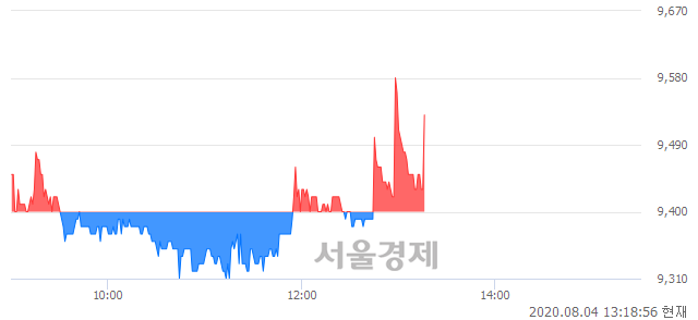 <유>한국주철관, 매도잔량 875% 급증