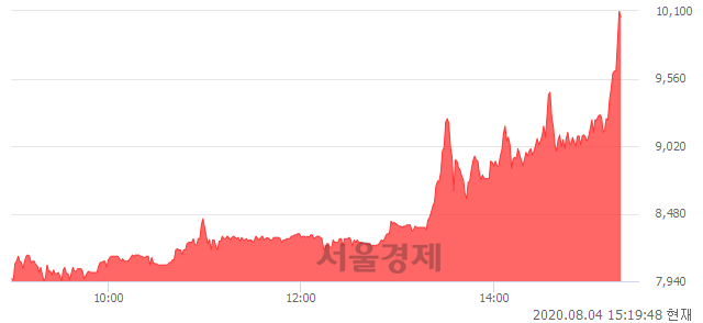 <코>엘앤케이바이오, 상한가 진입.. +29.63% ↑