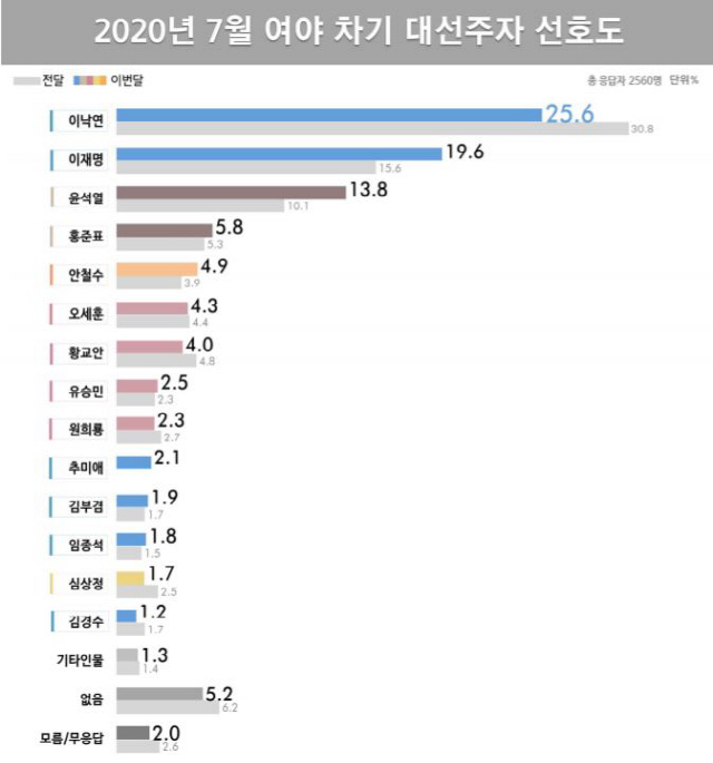 흔들리는 이낙연 vs 거침없는 이재명 vs  떠오르는 윤석열…대선주자 삼파전