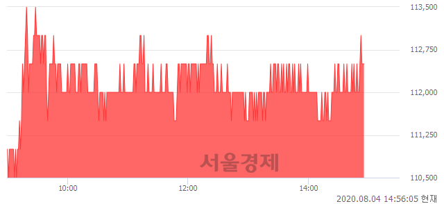 <유>현대글로비스, 3.20% 오르며 체결강도 강세 지속(132%)