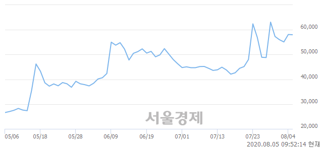 <유>제일약품, 매수잔량 331% 급증