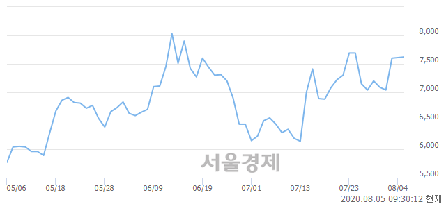 <코>이수앱지스, 4.47% 오르며 체결강도 강세로 반전(215%)