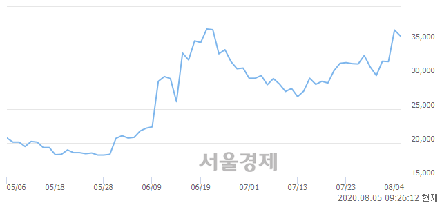 <코>에이비엘바이오, 3.83% 오르며 체결강도 강세로 반전(105%)