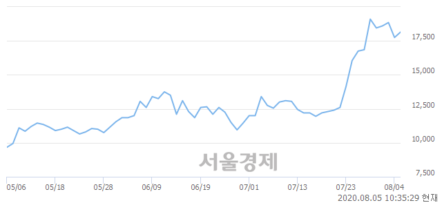 <코>나이벡, 4.23% 오르며 체결강도 강세 지속(179%)