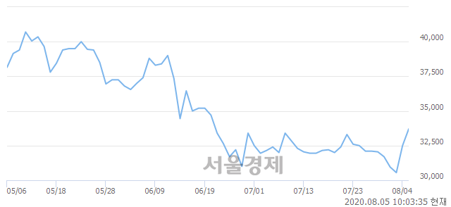 <코>코오롱생명과학, 전일 대비 7.23% 상승.. 일일회전율은 1.04% 기록