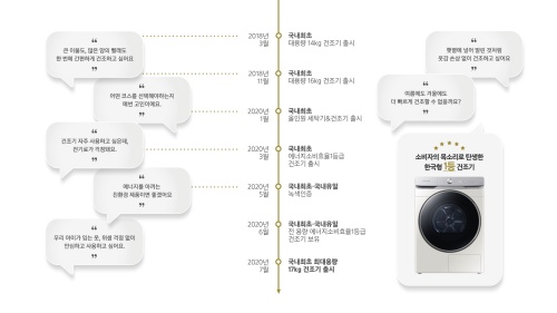 '한국형 건조기' 삼성 그랑데가 지켜온 최초,최대,유일의 발자취