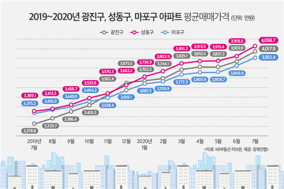 규제에도 서울은 활황…광진·성동구, 3.3㎡ 평균가 4,000만원 돌파