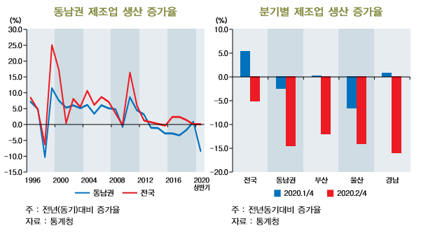 동남권 제조업 생산 증가율과 분기별 제조업 생산 증가율./사진제공=BNK금융경영연구소