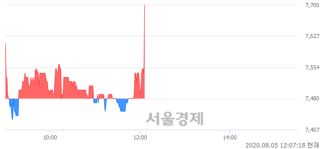 <코>엔에스, 3.21% 오르며 체결강도 강세로 반전(156%)