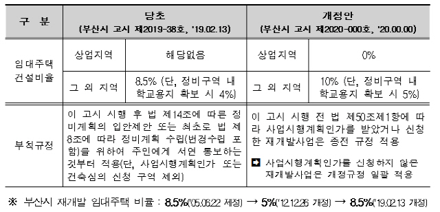 부산시 정비사업 임대주택 및 주택규모별 건설비율 개정안./사진제공=부산시