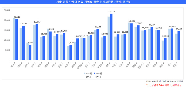 서울 원룸 전세보증금, 1년전보다 14% 올랐다