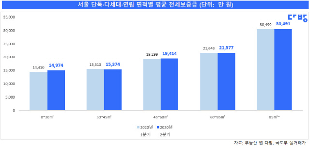 서울 원룸 전세보증금, 1년전보다 14% 올랐다