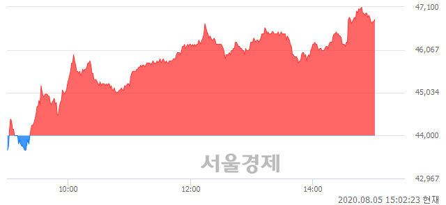 <코>신흥에스이씨, 6.36% 오르며 체결강도 강세 지속(145%)