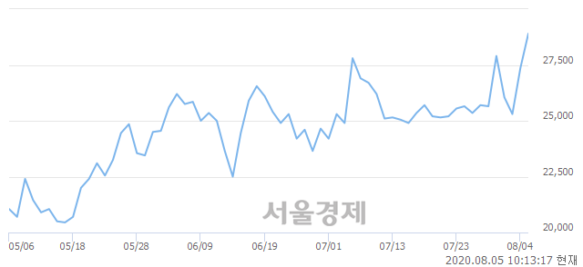 <유>한국타이어앤테크놀로지, 전일 대비 7.31% 상승.. 일일회전율은 0.59% 기록