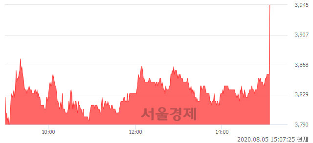 <코>케이엠제약, 3.57% 오르며 체결강도 강세로 반전(100%)