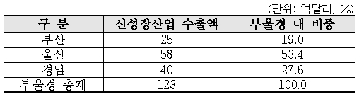 2019 부산·울산·경남 신성장산업 수출액 현황./사진제공=부산상공회의소