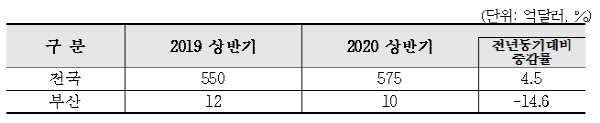 코로나19 이후 신성장산업 수출 현황./사진제공=부산상공회의소