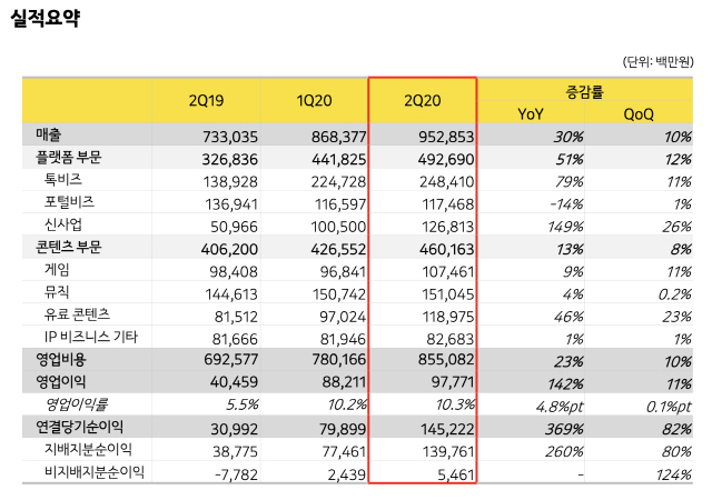 카카오 2020년 2·4분기 실적 요약표/사진제공=카카오