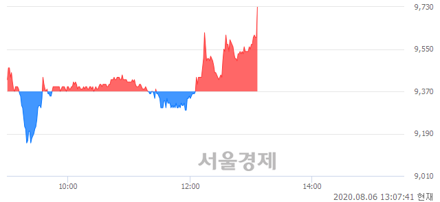 <코>삼강엠앤티, 3.95% 오르며 체결강도 강세로 반전(101%)