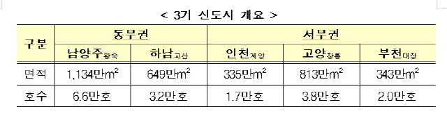 표 제공=국토교통부