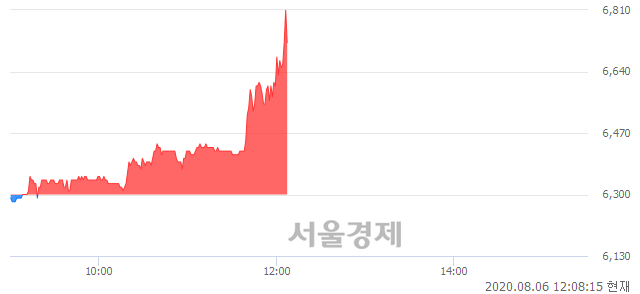 <코>한국전자금융, 전일 대비 7.30% 상승.. 일일회전율은 2.06% 기록