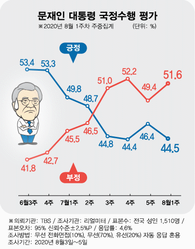 文 지지율 44.5%, 다시 하락…민주-통합 0.8%p차 근접
