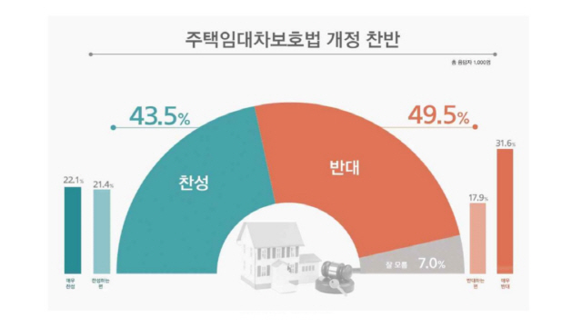 임대차법 통과후 전셋값 5년만에 최대폭 폭등…무주택자도 '반대' 우세