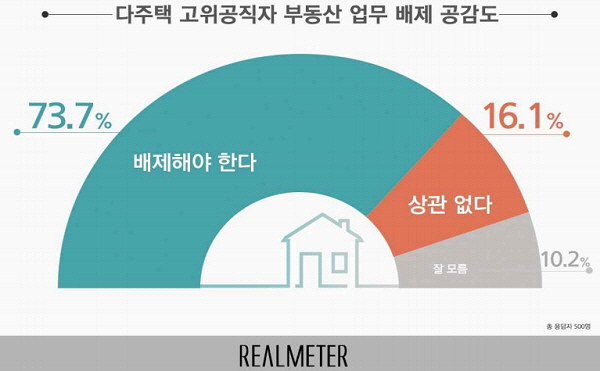 국민 74% '다주택 공직자, 부동산 업무 배제해야'