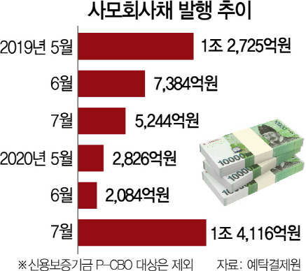 [시그널] 여전사 유동성 위기 벗자…기업 사모채 발행 확 늘어