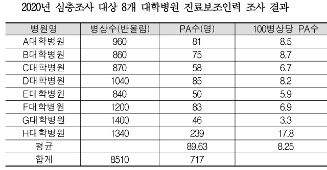 '부족한 의사 대신 수술·시술·처방하는 간호사 1만명은 될 것'