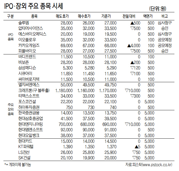[표]IPO·장외 주요 종목 시세(8월 6일)