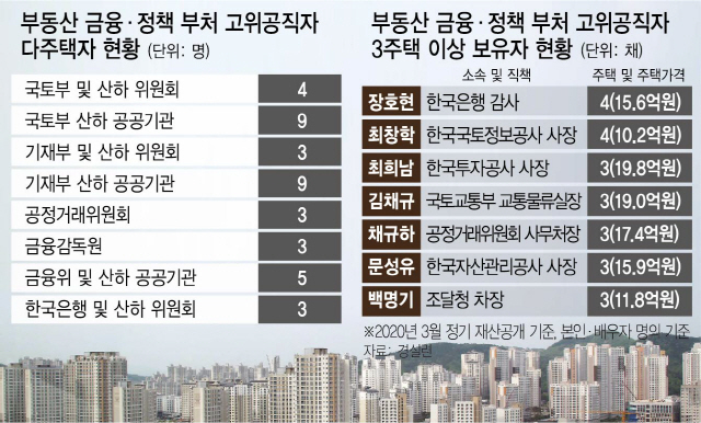 고양이한테 생선?…부동산 정책 1급이상 107명 중 39명이 다주택자