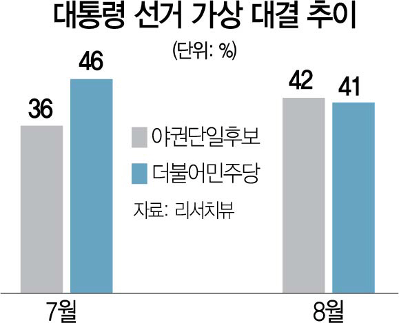 0715A02 대통령 선거 가상 대결 추이