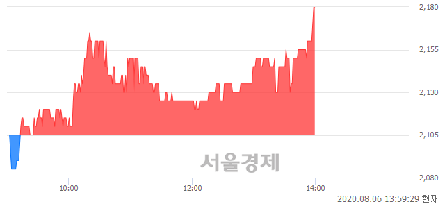 <코>웹스, 3.80% 오르며 체결강도 강세로 반전(102%)