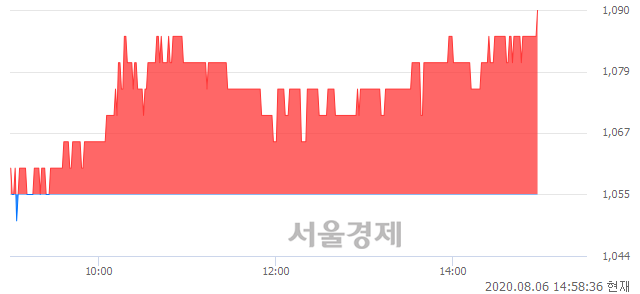 <코>제이엠아이, 3.32% 오르며 체결강도 강세 지속(174%)