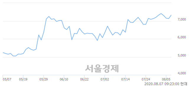 <코>한국맥널티, 3.23% 오르며 체결강도 강세 지속(189%)