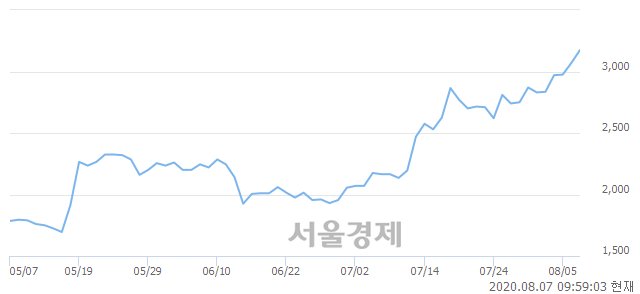 <코>서플러스글로벌, 매수잔량 2547% 급증