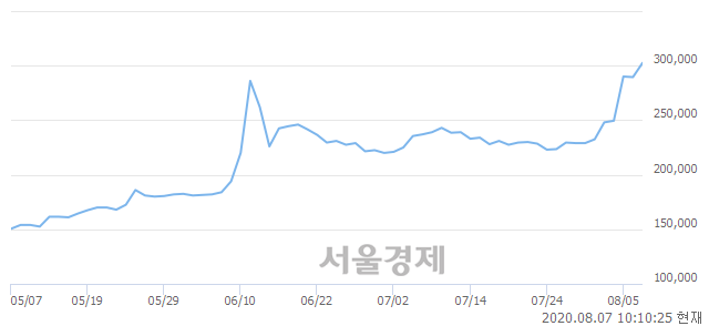 <유>삼성SDI우, 전일 대비 7.43% 상승.. 일일회전율은 6.48% 기록
