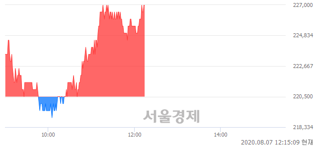 <유>SK텔레콤, 3.17% 오르며 체결강도 강세로 반전(102%)