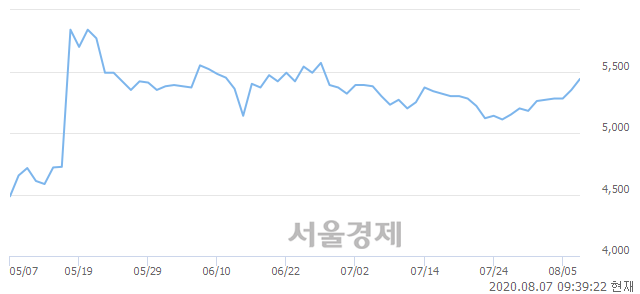 <코>씨엠에스에듀, 전일 대비 7.48% 상승.. 일일회전율은 1.01% 기록