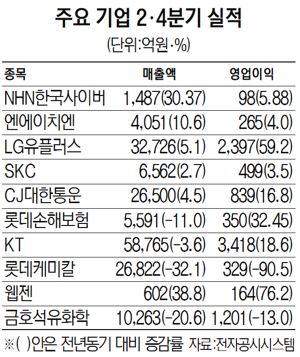 '언택트'의 힘...LG유플러스 영업익 59%↑2,397억
