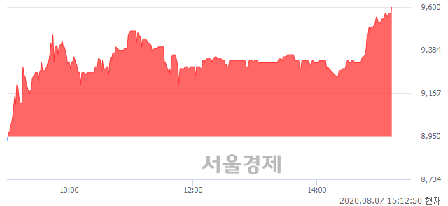 <코>팬젠, 전일 대비 7.15% 상승.. 일일회전율은 2.04% 기록